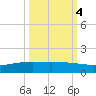Port O'Connor tide chart for Monday, October 4, 2021