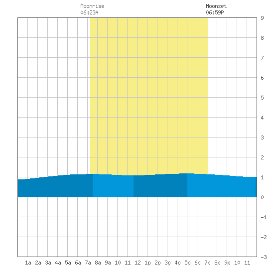 Port O'Connor tide chart for Tuesday, October 5, 2021