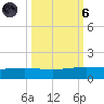 Port O'Connor tide chart for Wednesday, October 6, 2021