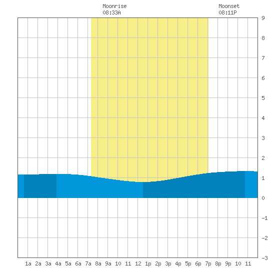Port O'Connor tide chart for Thursday, October 7, 2021