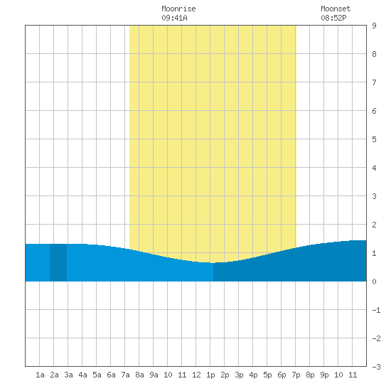 Port O'Connor tide chart for Friday, October 8, 2021