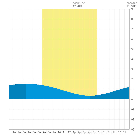 Port O'Connor tide chart for Wednesday, November 10, 2021