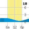 Port O'Connor tide chart for Wednesday, November 10, 2021