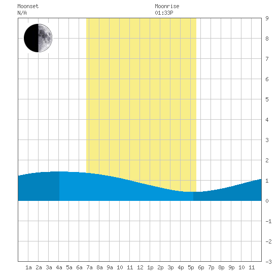 Port O'Connor tide chart for Thursday, November 11, 2021