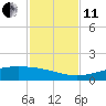 Port O'Connor tide chart for Thursday, November 11, 2021