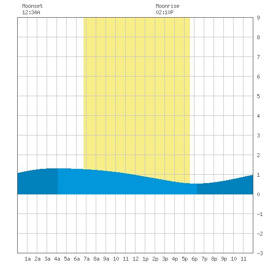 Port O'Connor tide chart for Friday, November 12, 2021