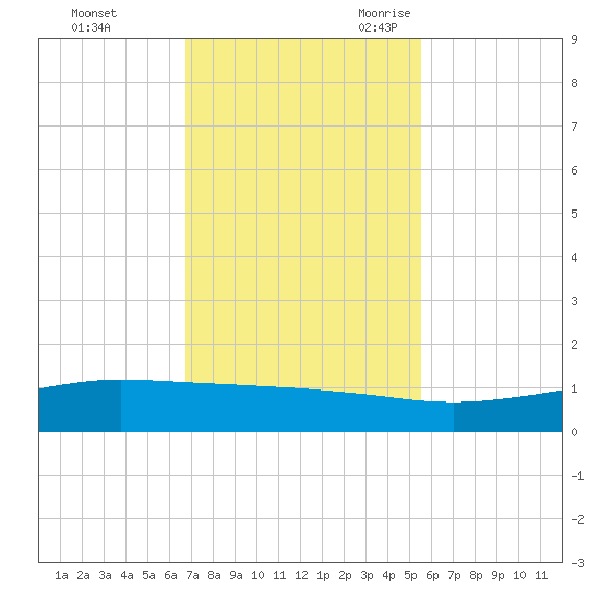Port O'Connor tide chart for Saturday, November 13, 2021
