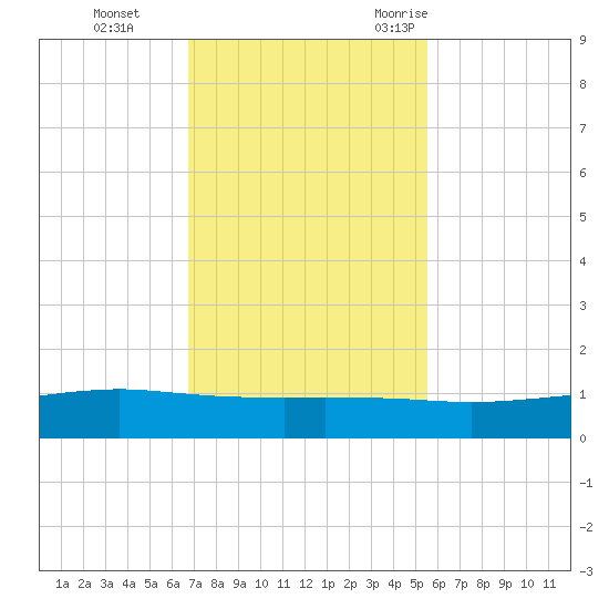 Port O'Connor tide chart for Sunday, November 14, 2021