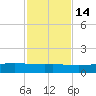 Port O'Connor tide chart for Sunday, November 14, 2021