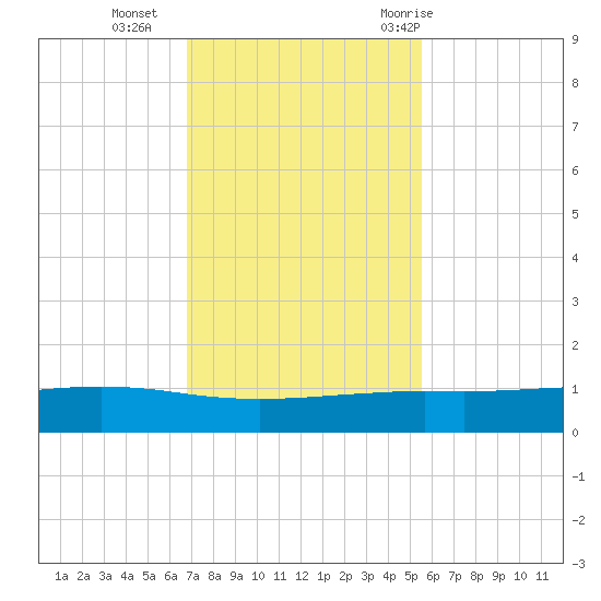 Port O'Connor tide chart for Monday, November 15, 2021