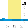 Port O'Connor tide chart for Monday, November 15, 2021