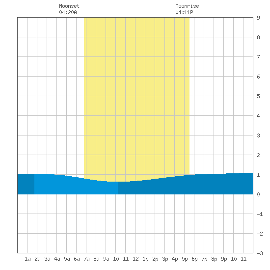 Port O'Connor tide chart for Tuesday, November 16, 2021
