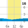 Port O'Connor tide chart for Tuesday, November 16, 2021