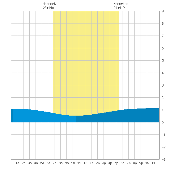 Port O'Connor tide chart for Wednesday, November 17, 2021