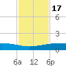 Port O'Connor tide chart for Wednesday, November 17, 2021