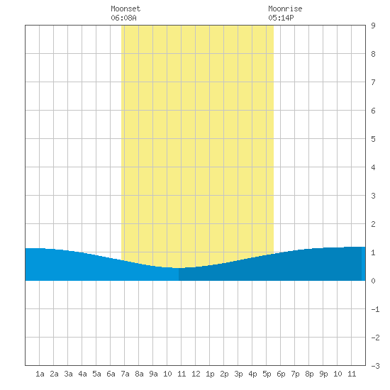 Port O'Connor tide chart for Thursday, November 18, 2021