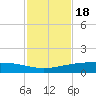 Port O'Connor tide chart for Thursday, November 18, 2021