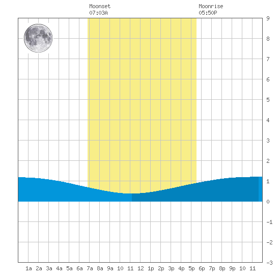 Port O'Connor tide chart for Friday, November 19, 2021