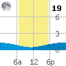 Port O'Connor tide chart for Friday, November 19, 2021