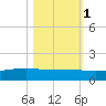 Port O'Connor tide chart for Monday, November 1, 2021