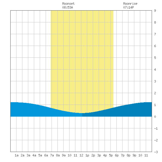 Port O'Connor tide chart for Sunday, November 21, 2021