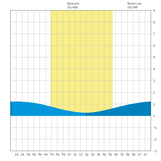 Port O'Connor tide chart for Monday, November 22, 2021