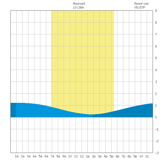 Port O'Connor tide chart for Tuesday, November 23, 2021