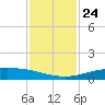 Port O'Connor tide chart for Wednesday, November 24, 2021