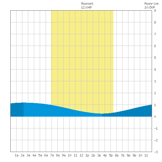 Port O'Connor tide chart for Thursday, November 25, 2021
