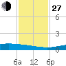 Port O'Connor tide chart for Saturday, November 27, 2021