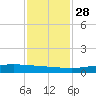 Port O'Connor tide chart for Sunday, November 28, 2021