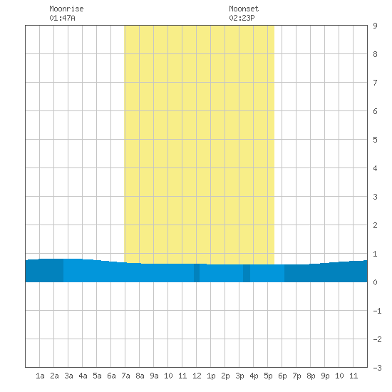 Port O'Connor tide chart for Monday, November 29, 2021