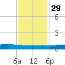 Port O'Connor tide chart for Monday, November 29, 2021