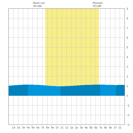 Port O'Connor tide chart for Tuesday, November 2, 2021