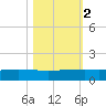 Port O'Connor tide chart for Tuesday, November 2, 2021