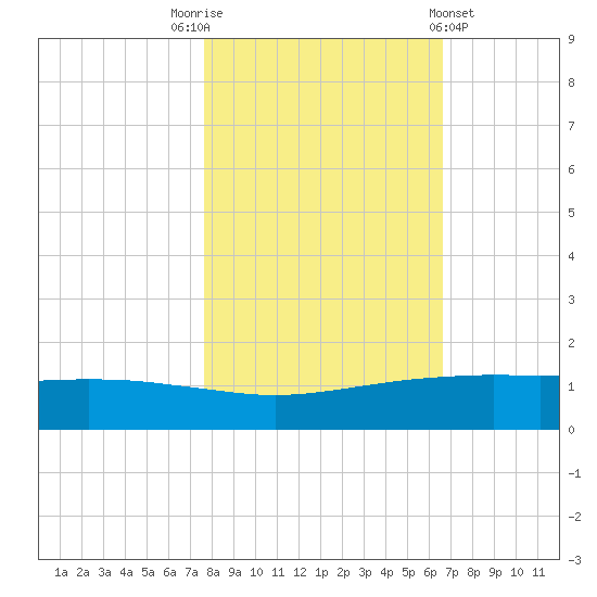 Port O'Connor tide chart for Wednesday, November 3, 2021