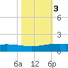 Port O'Connor tide chart for Wednesday, November 3, 2021