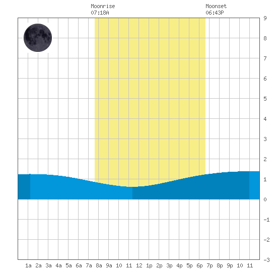 Port O'Connor tide chart for Thursday, November 4, 2021
