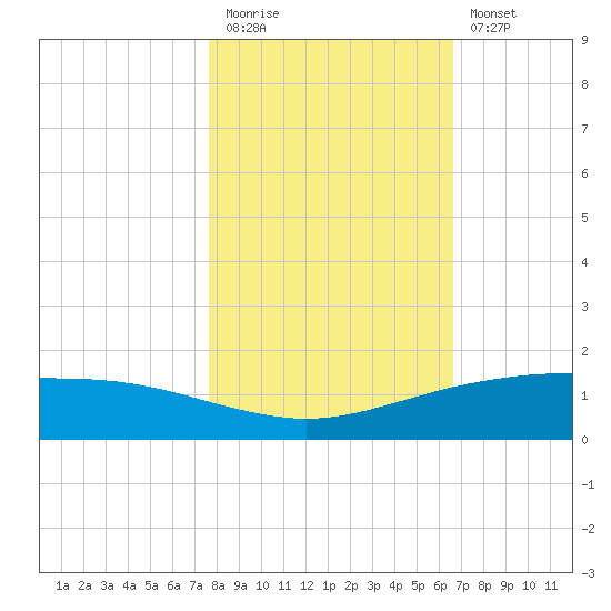 Port O'Connor tide chart for Friday, November 5, 2021