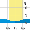 Port O'Connor tide chart for Friday, November 5, 2021