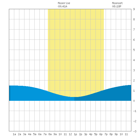 Port O'Connor tide chart for Saturday, November 6, 2021