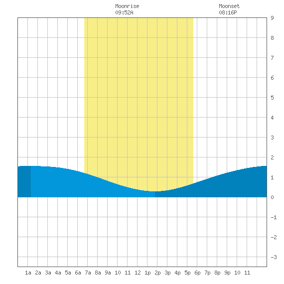 Port O'Connor tide chart for Sunday, November 7, 2021
