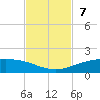 Port O'Connor tide chart for Sunday, November 7, 2021