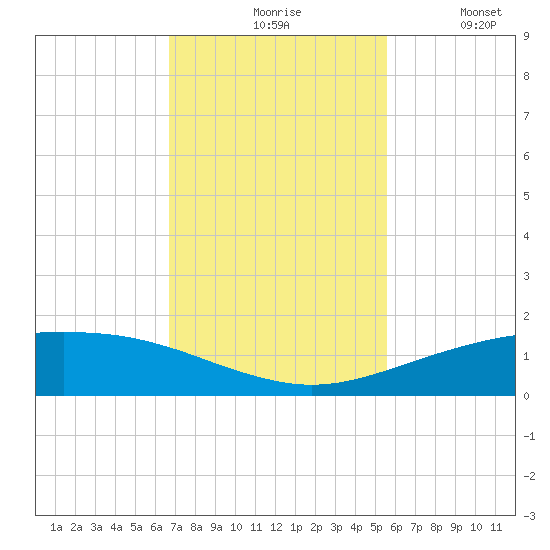 Port O'Connor tide chart for Monday, November 8, 2021