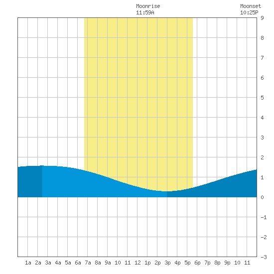 Port O'Connor tide chart for Tuesday, November 9, 2021