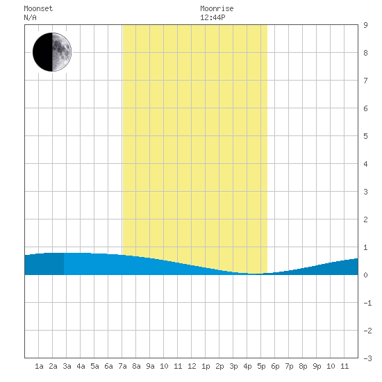 Port O'Connor tide chart for Friday, December 10, 2021