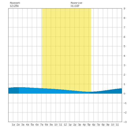 Port O'Connor tide chart for Saturday, December 11, 2021
