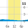 Port O'Connor tide chart for Saturday, December 11, 2021