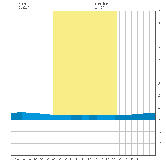 Port O'Connor tide chart for Sunday, December 12, 2021