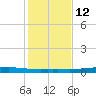Port O'Connor tide chart for Sunday, December 12, 2021